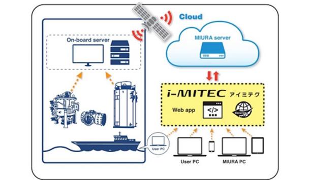 ClassNK certifies MIURA's i-MITEC for ship operations