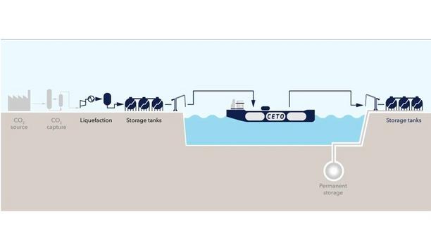 Equinor, Shell, and DNV's breakthrough in CO2 ship transport