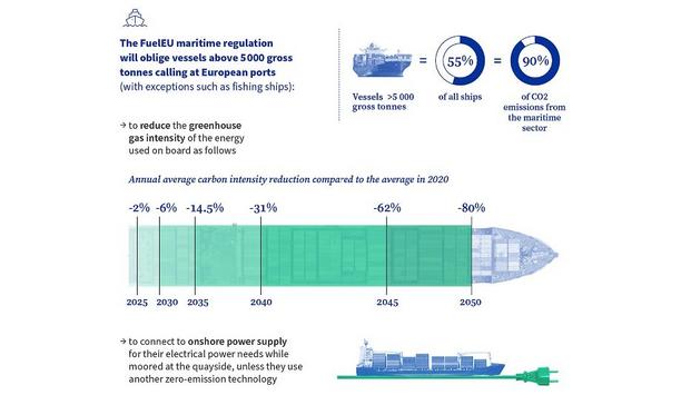 EU member states agree to the "FuelEU Maritime" regulation to use sustainable renewable fuels