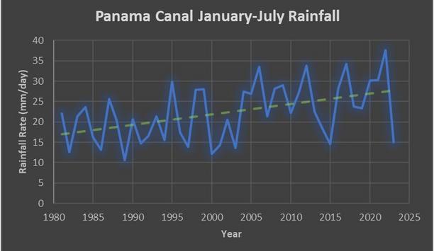LSEG: Panama Canal water levels are likely to remain exceptionally low for months despite forecasted short-term improvements