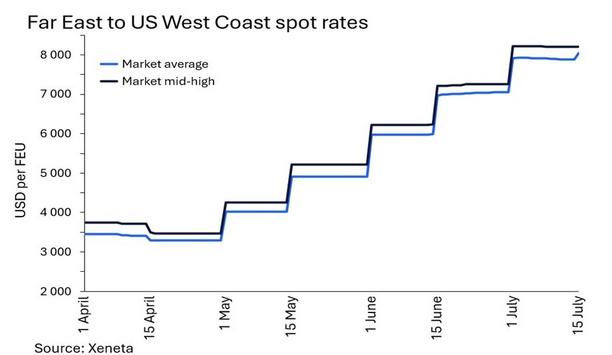 Surge in ocean container spot rates stalling, says Xeneta